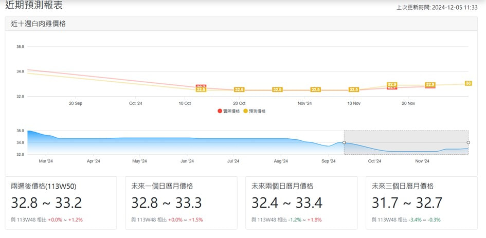 白肉雞預測行情系統